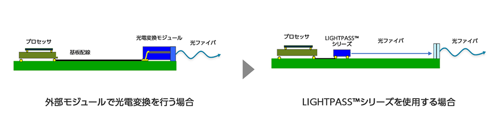 アクティブ光モジュール・LIGHTPASS(TM)シリーズの利⽤イメージ