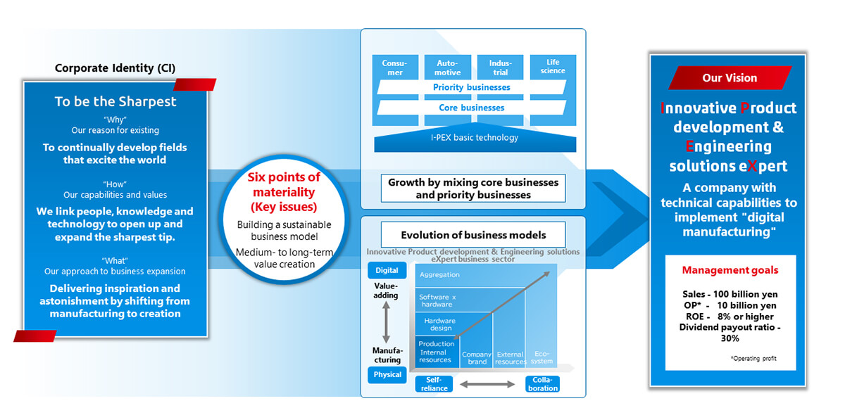 I-PEX Vision 2030 Overview