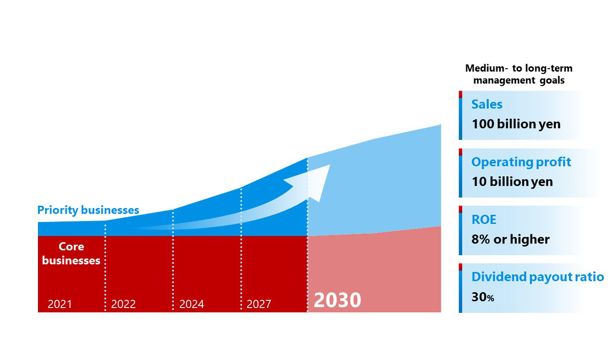 Medium- to long-term management Goals and Growth Vision