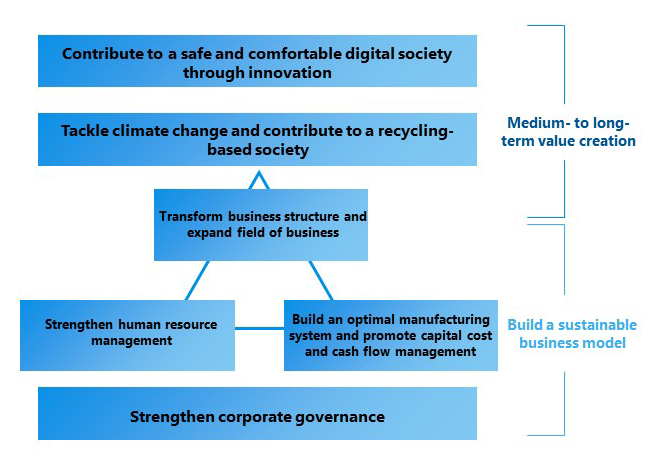 Six Points of Materiality