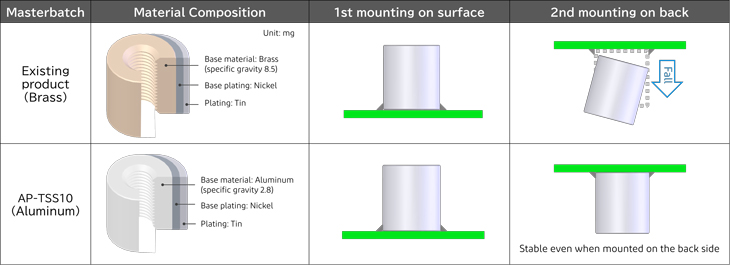 Comparison of exisitng product and AP-TSS10 when double-sided mounting