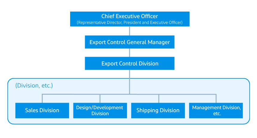 Security Export Control Chart