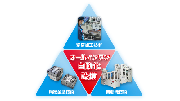 金 型・自動化設備事業のイメージ