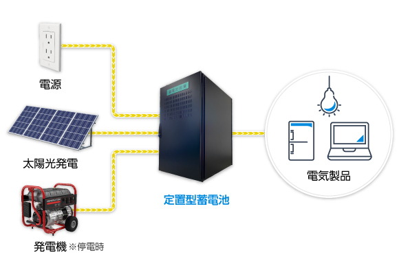 定置型蓄電池の活用イメージ