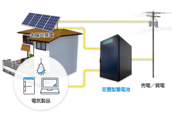 定置型蓄電池で電力の柔軟な運用が可能に