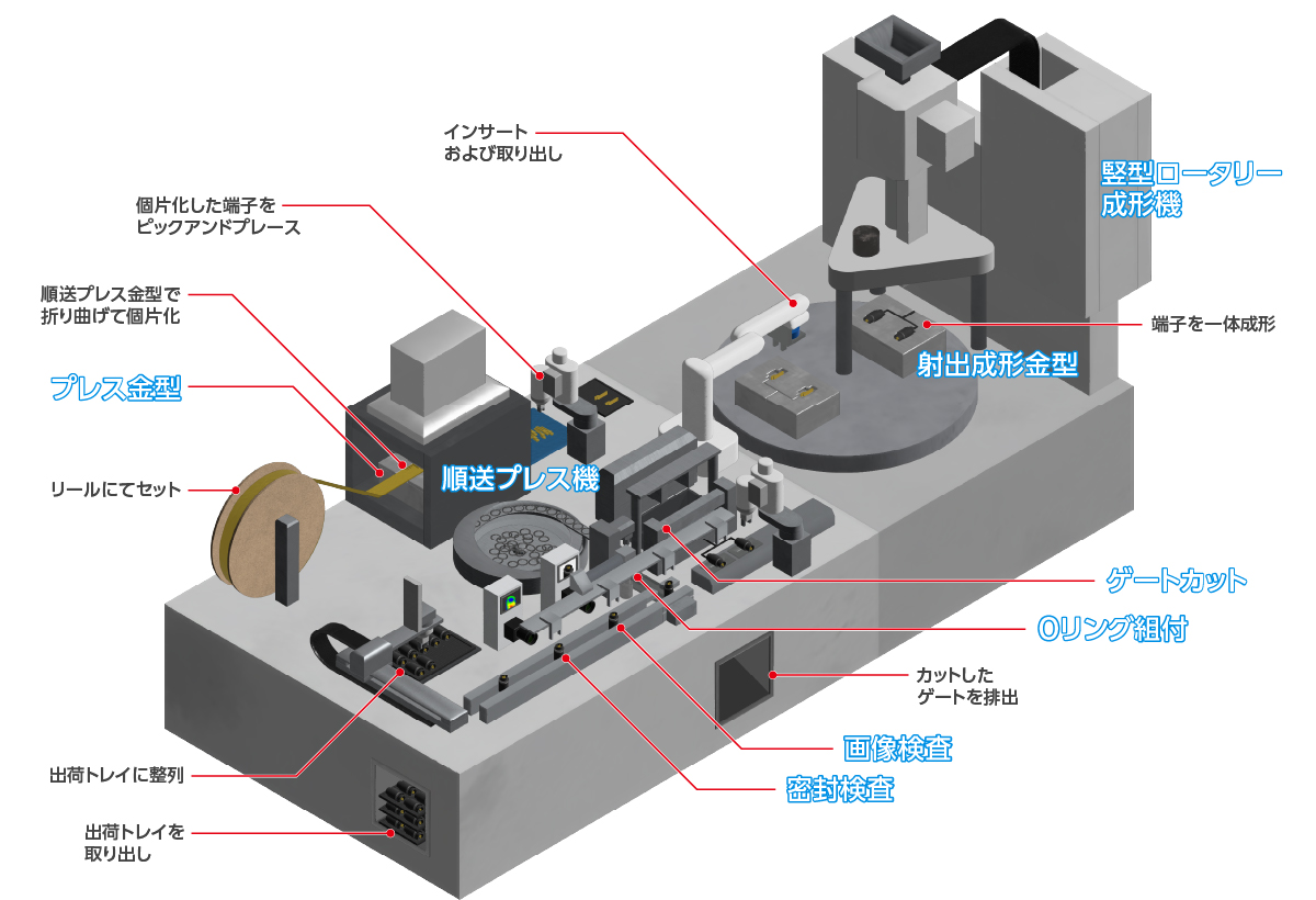 フルオートインサート成形システムのイメージ