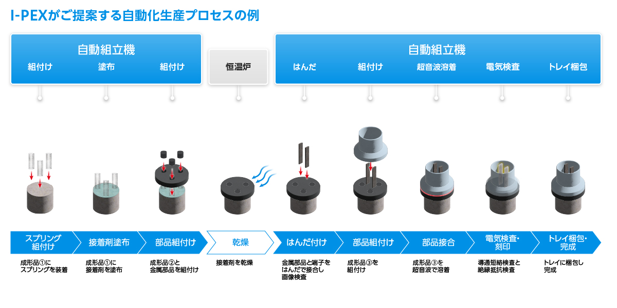 自動化生産プロセスの例