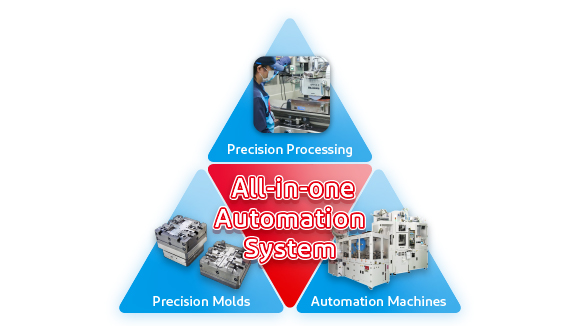 Depiction of Molds and Automation System Business