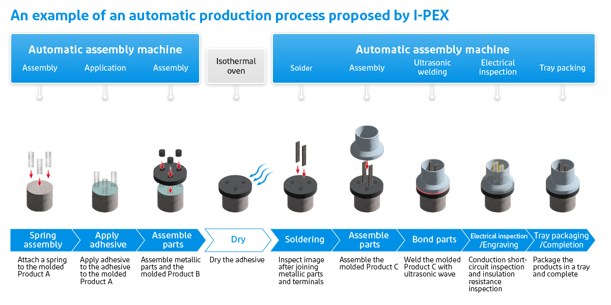An example of an automatic production process proposed by I-PEX