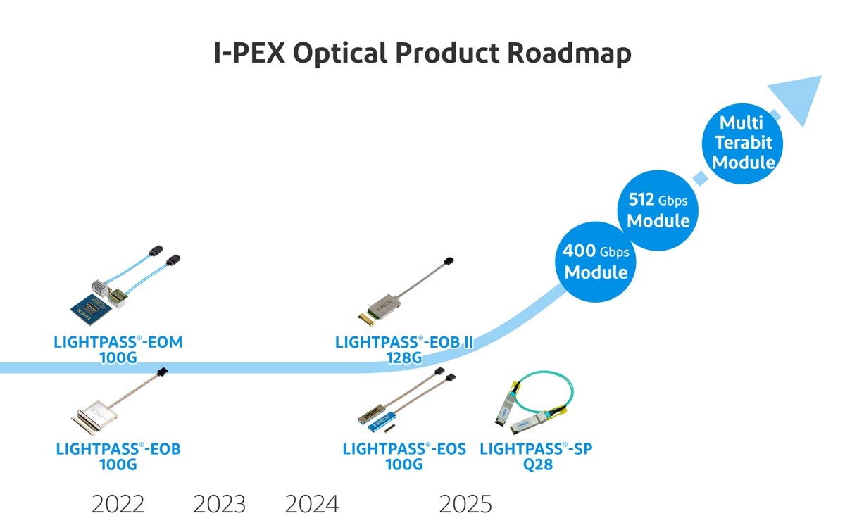 Roadmap of active optical module products