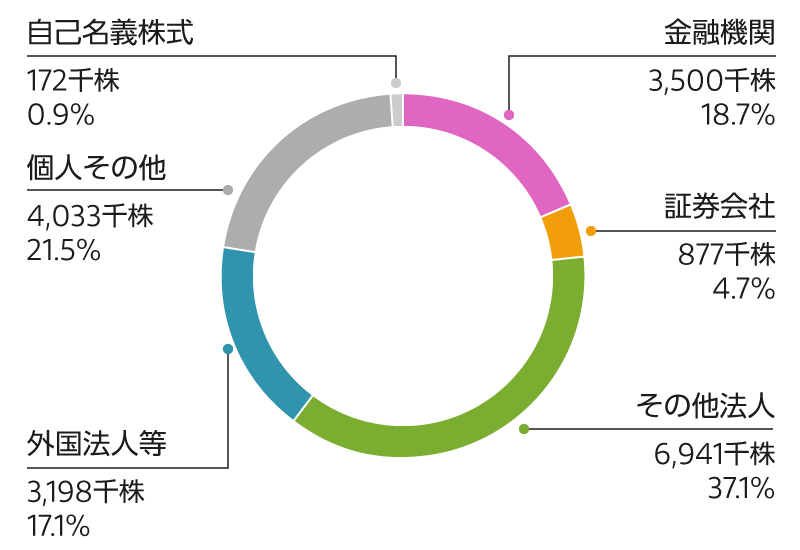 所有者別株式分布状況