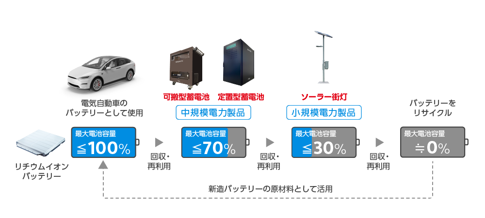 車載用リチウムイオンバッテリーにおける資源循環のイメージ