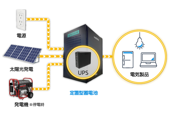 定置型蓄電池に無停電電源装置（UPS）を搭載することで、電源や太陽光発電、発電機から電気製品へと、停電時にも瞬時で自動で切り替えられることを説明する図