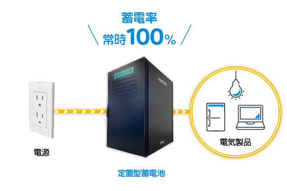 定置型蓄電池は、パススルー接続が可能なため、商用電源からの充電と同時に接続先の電気製品への給電も行えるため、常に充電率を100%にできることを示している