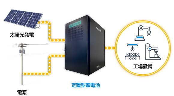 定置型蓄電池は、工場の屋根に設置されたソーラーパネルの余剰電力を蓄電したり、工場内オフィスのBCP対策として有効であることを示している