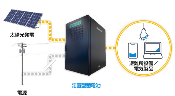 定置型蓄電池は、災害時の停電した避難所でも、被災者のスマートフォンやヒーターなどに電力供給が行えるとともに、太陽光発電からの給電もできることを示している