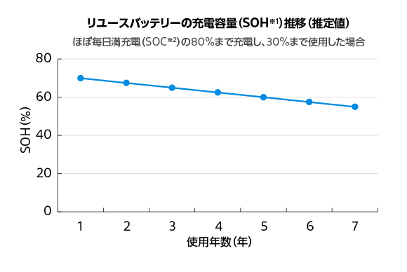 リユースバッテリーの充電容量（SOH）の推移（推定値）のグラフ。ほぼ毎日満充電（SOC）の80%まで充電し、30%まで使用した場合、7年後も約55%の充電容量を保つ。