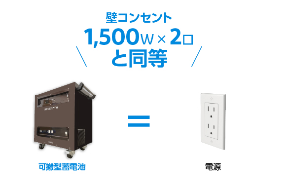 可搬型蓄電池は、壁コンセント1500W2口と同等の使い方ができる