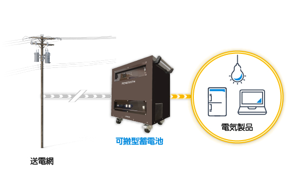 可搬型蓄電池は、オフグリッドの状況や停電時でも独立して稼働できる