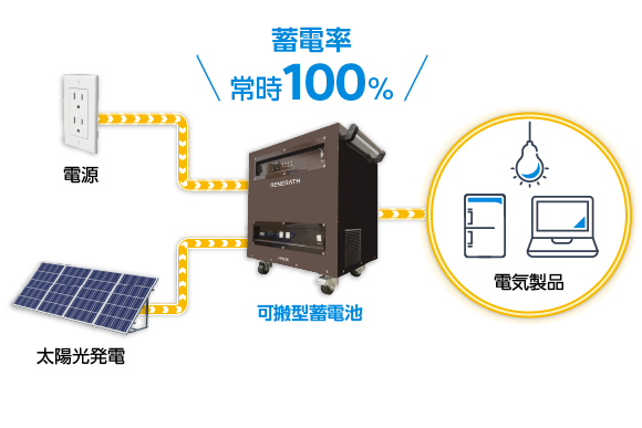 可搬型蓄電池は、パススルーに対応し、常に蓄電率100%を維持できる