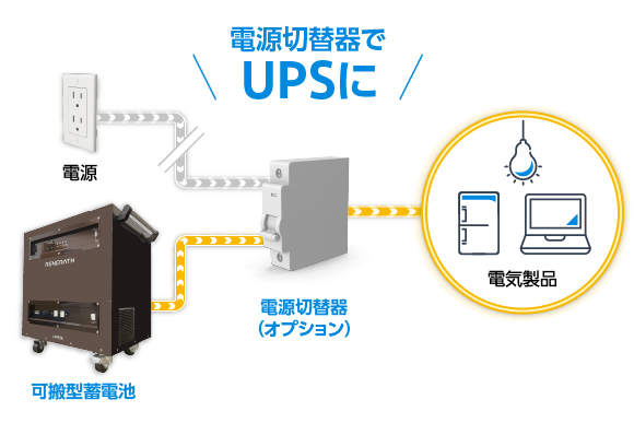 可搬型蓄電池は、電源切替器を用意することでUPSとして機能できる