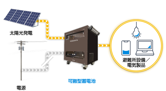 可搬型蓄電池は、避難所や災害対策本部、自治体施設の防災力強化に活用可能