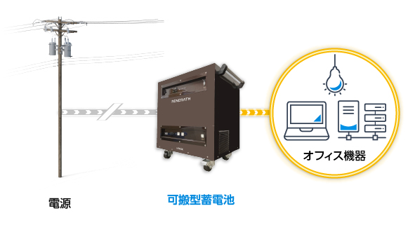 可搬型蓄電池は、BCP対策としてオフィス機器の継続稼働に対応