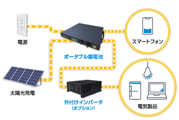 ポータブル蓄電池は、USBポートの他、外付けインバータを搭載することでAC100V出力も可能