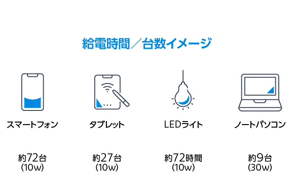 ポータブル蓄電池一台で、スマートフォン72台、タブレット27台、LEDライト72時間、ノートパソコン9台を給電・連続稼働させられる