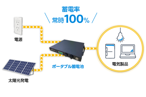 ポータブル蓄電池は、パススルーに対応し、常に蓄電率100%を維持できる