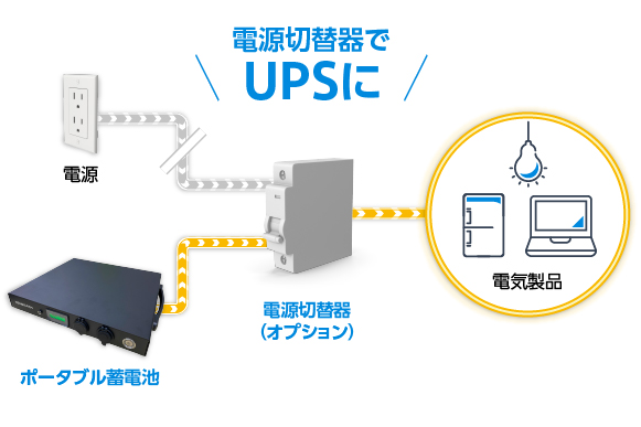 ポータブル蓄電池は、電源切替器を用意することでUPSとして機能できる