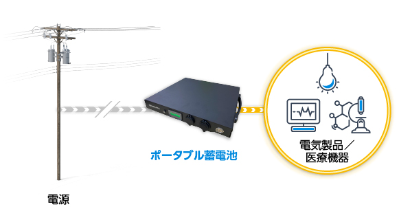 ポータブル蓄電池によって、病院や研究施設における緊急時に機動的な体制を構築可能