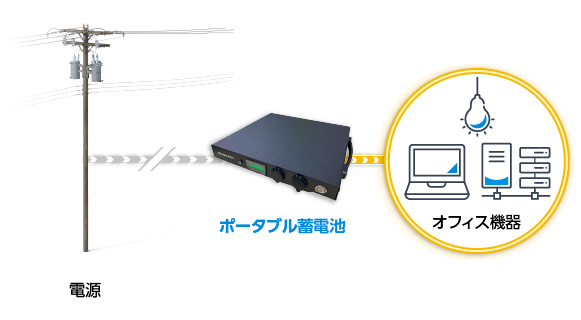 ポータブル蓄電池は、BCP対策としてオフィス機器の継続稼働に対応