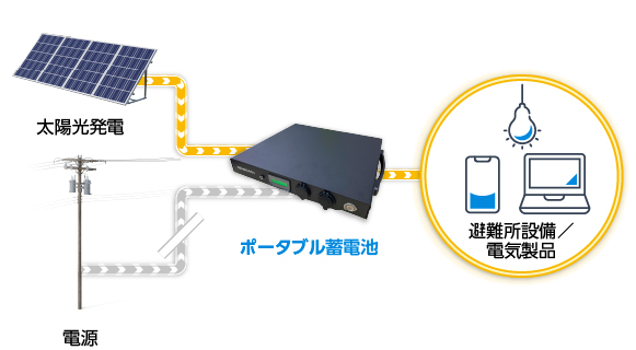 ポータブル蓄電池は、避難所や災害対策本部、自治体施設の防災力強化に活用可能