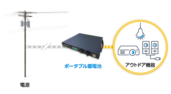 ポータブル蓄電池は、アウトドアイベントやキャンプ場などでプロジェクターやスピーカーに電力供給可能