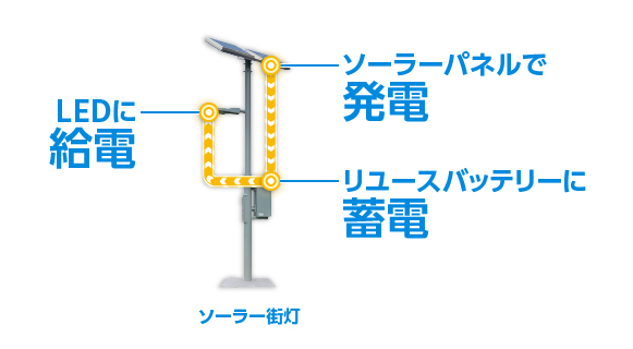 RENERATH　ソーラー街灯は、発電・蓄電・LED給電を単体で稼働可能