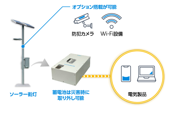 RENERATH　ソーラー街灯は、オプション機能の搭載や、非常用電源としての活用が可能