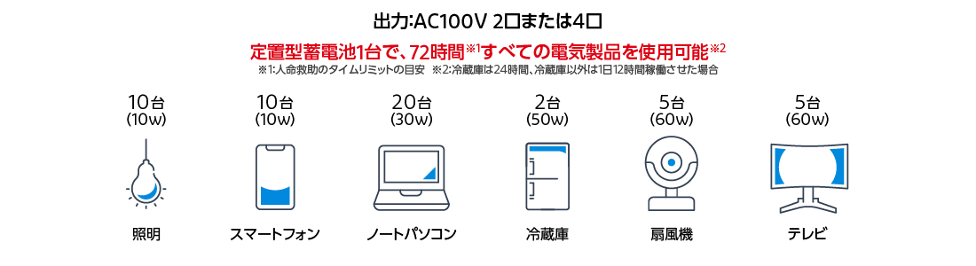 定置型蓄電池1台で、72時間の間、照明10台・スマートフォン10台・ノートパソコン20台・冷蔵庫2台・扇風機5台・テレビ5台をすべて稼働させることができることを示している