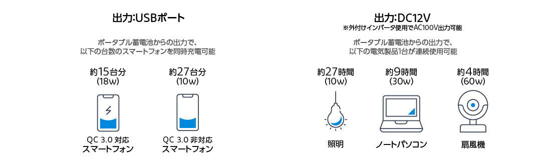 ポータブル蓄電池1台で、スマートフォン最大27台の同時充電や、照明27時間・ノートパソコン9時間・扇風機4時間のうち1台を稼働させられることを示している