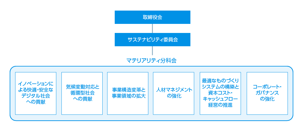 サステナビリティ推進体制