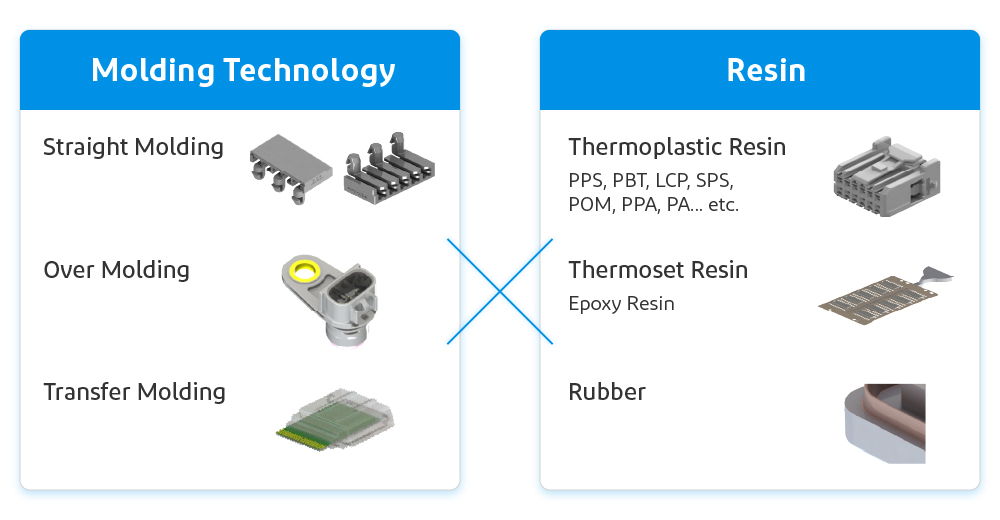 Various molding techniques and resins can be combined