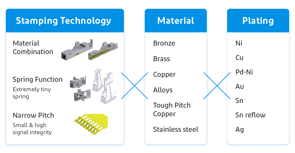 Various press technologies and metal and plating materials can be combined