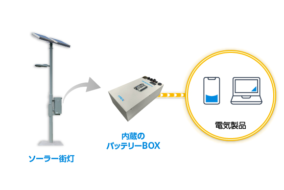 RENERATH　ソーラー街灯から内蔵のバッテリーBOXを取り外して非常用電源として使用可能