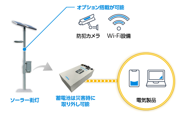 RENERATH　ソーラー街灯は、オプション機能の搭載や、非常用電源としての活用が可能