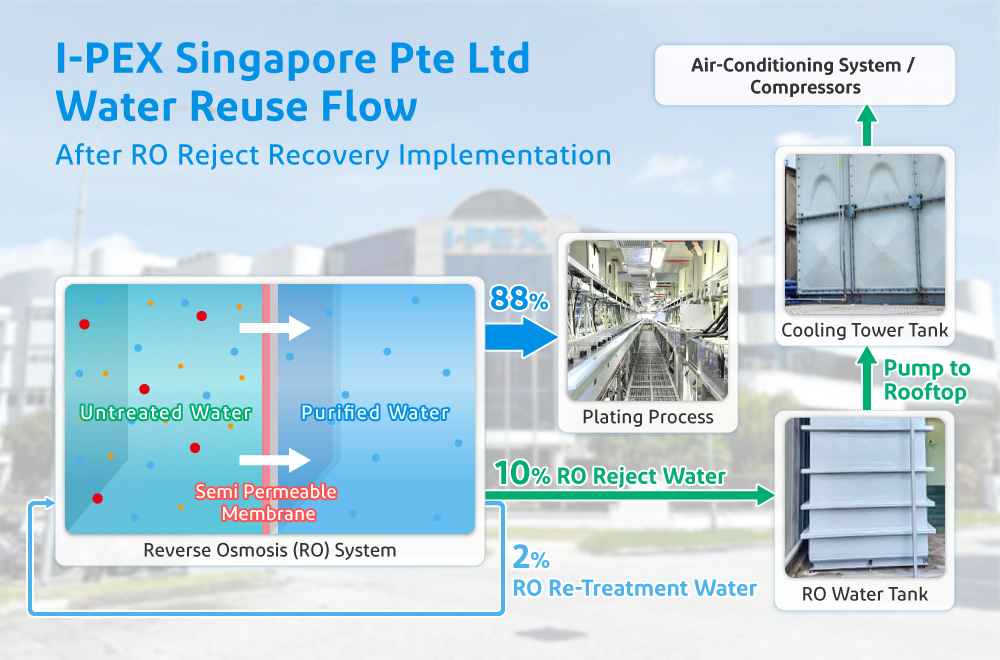 I-PEX Singapore Pte Ltd Water Reuse Flow After RO Reject Recovery Implementation