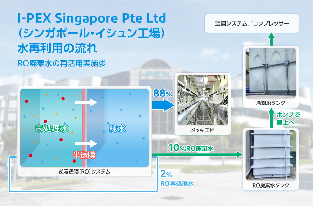 I-PEX Singapore Pte Ltd (シンガポール・イシュン工場) 水再利用の流れ――RO廃棄水の再活用実施後
