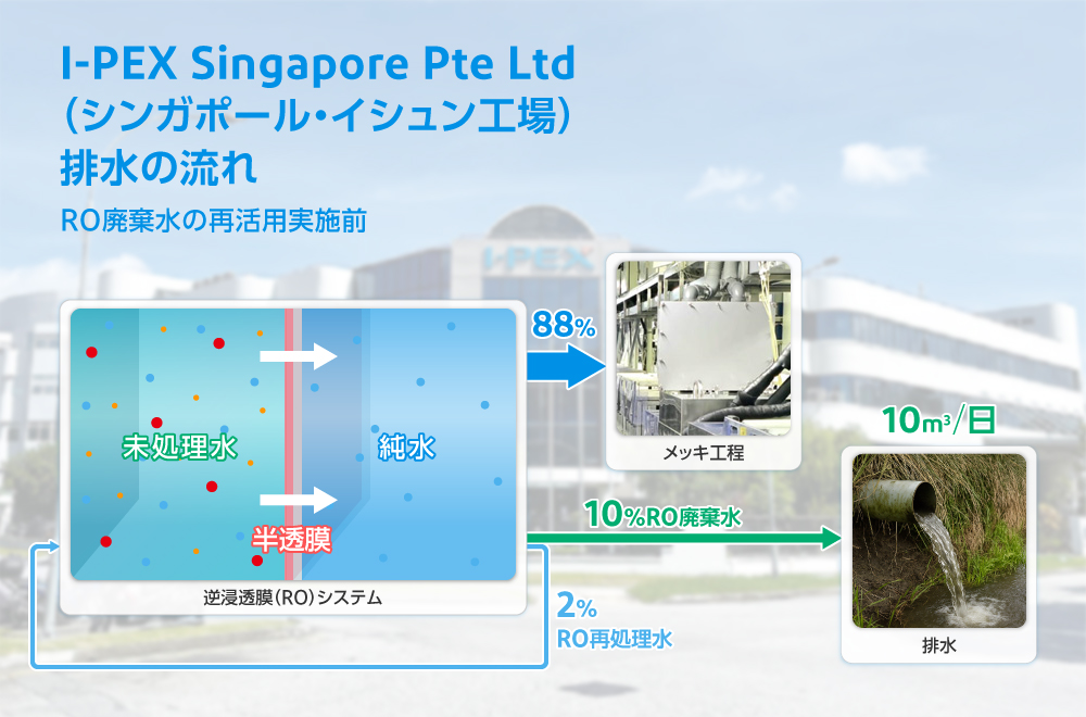 I-PEX Singapore Pte Ltd (シンガポール・イシュン工場) 排水の流れ――RO廃棄水の再活用実施前
