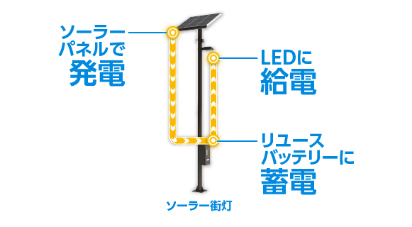 RENERATH ソーラー街灯は、発電・蓄電・LED給電を単体で稼働可能