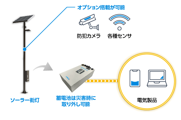 RENERATH ソーラー街灯は、オプション機能の搭載や、非常用電源としての活用が可能