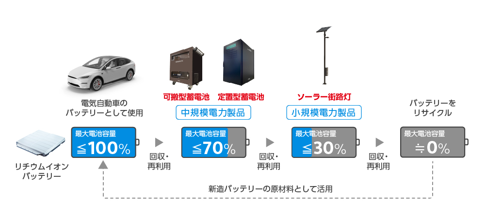 車載用リチウムイオンバッテリーにおける資源循環のイメージ